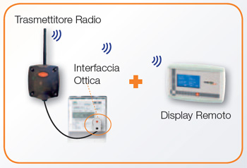 Kit di monitoraggio per impianti fotovoltaici PV-KIT per contatori ABB,  Landis, Gavazzi o ACEA