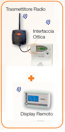 Monitoraggio produzione energia da fotovoltaico